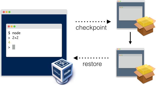 A notebook client backed by a virtual machine server that is checkpointing the state of the REPL and surrounding computer