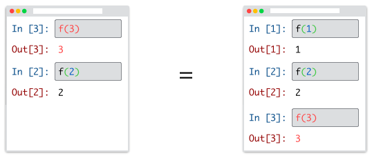 A notebook showing outputs out of order due to execution history