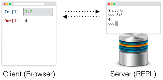 A client browser displaying showing the results of a REPL running on a server