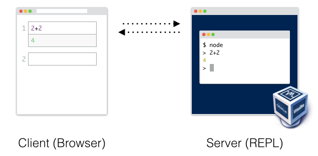 A notebook client backed by a virtual machine hosting a REPL